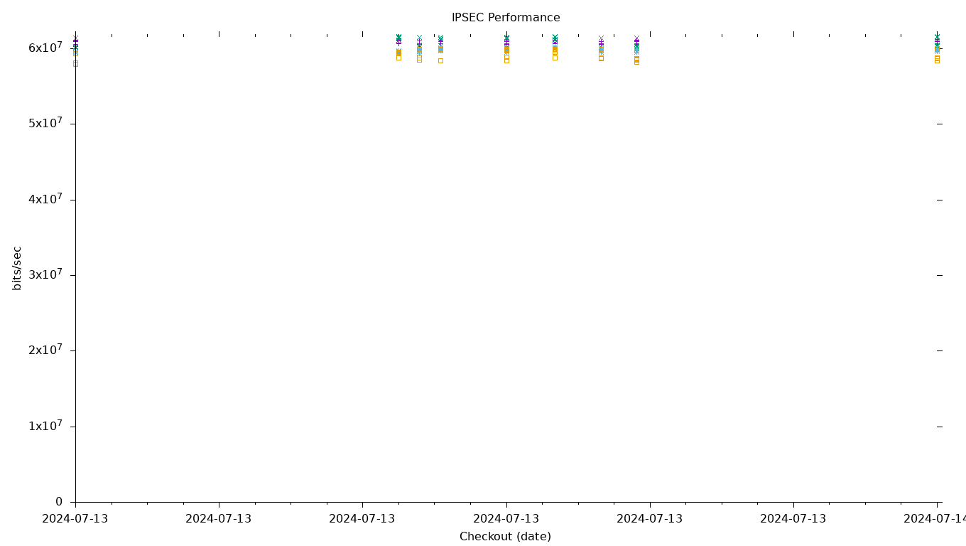 IPSEC Performance