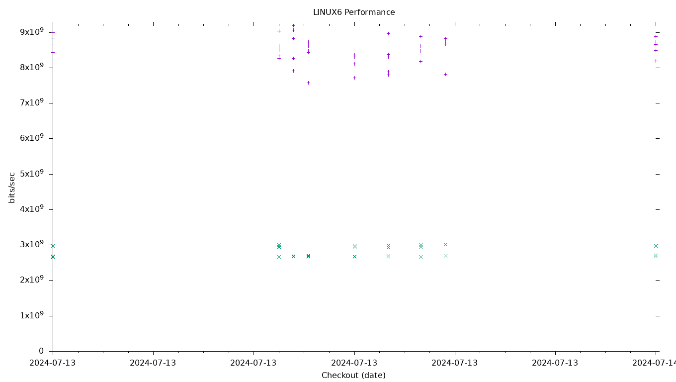 LINUX6 Performance