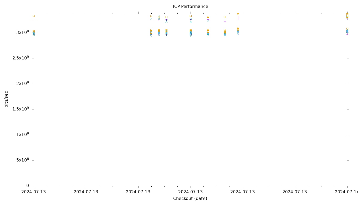 TCP Performance