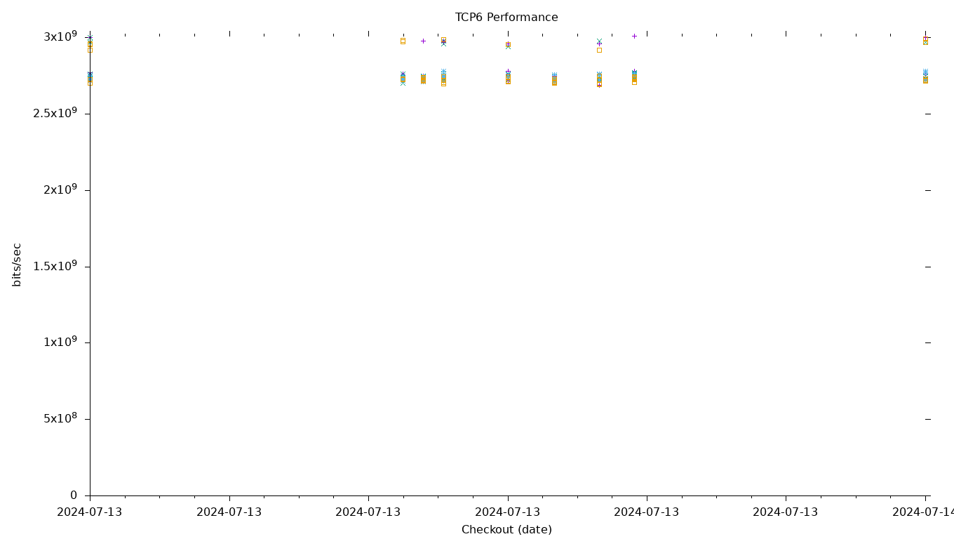 TCP6 Performance