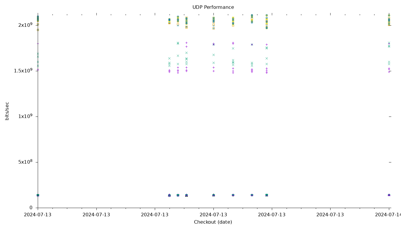 UDP Performance