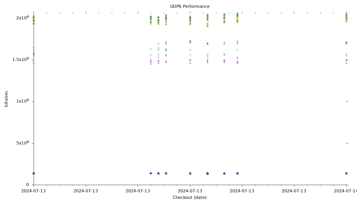 UDP6 Performance