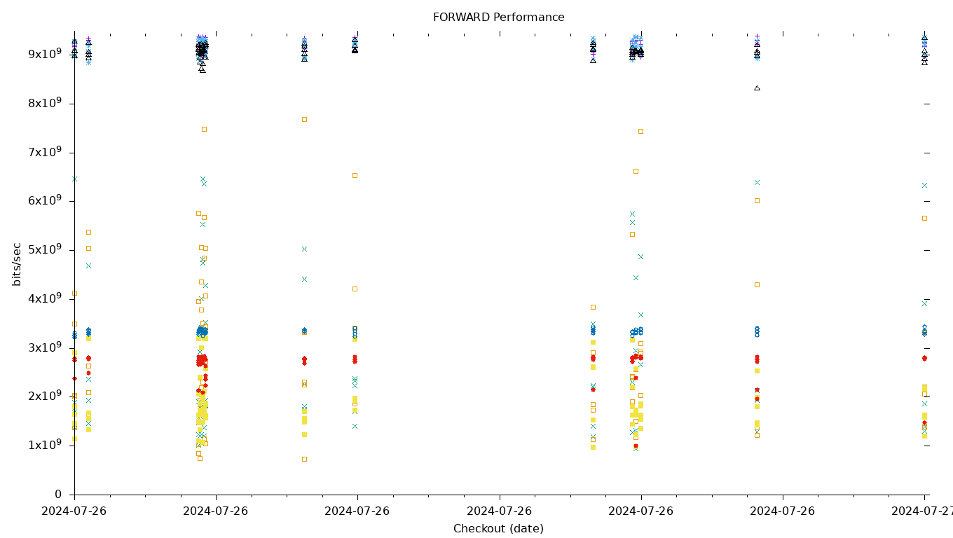 FORWARD Performance