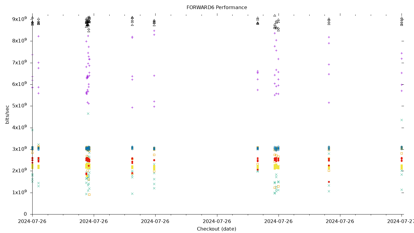 FORWARD6 Performance