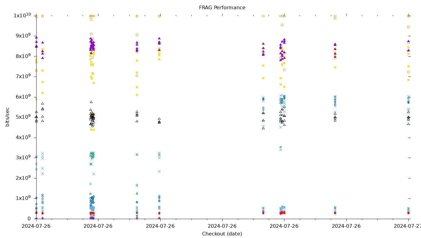 FRAG Performance