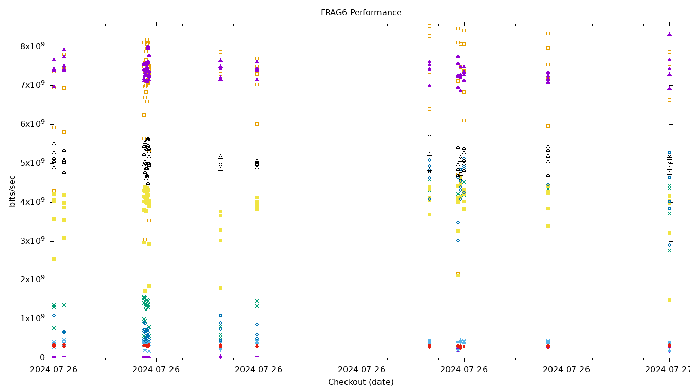 FRAG6 Performance