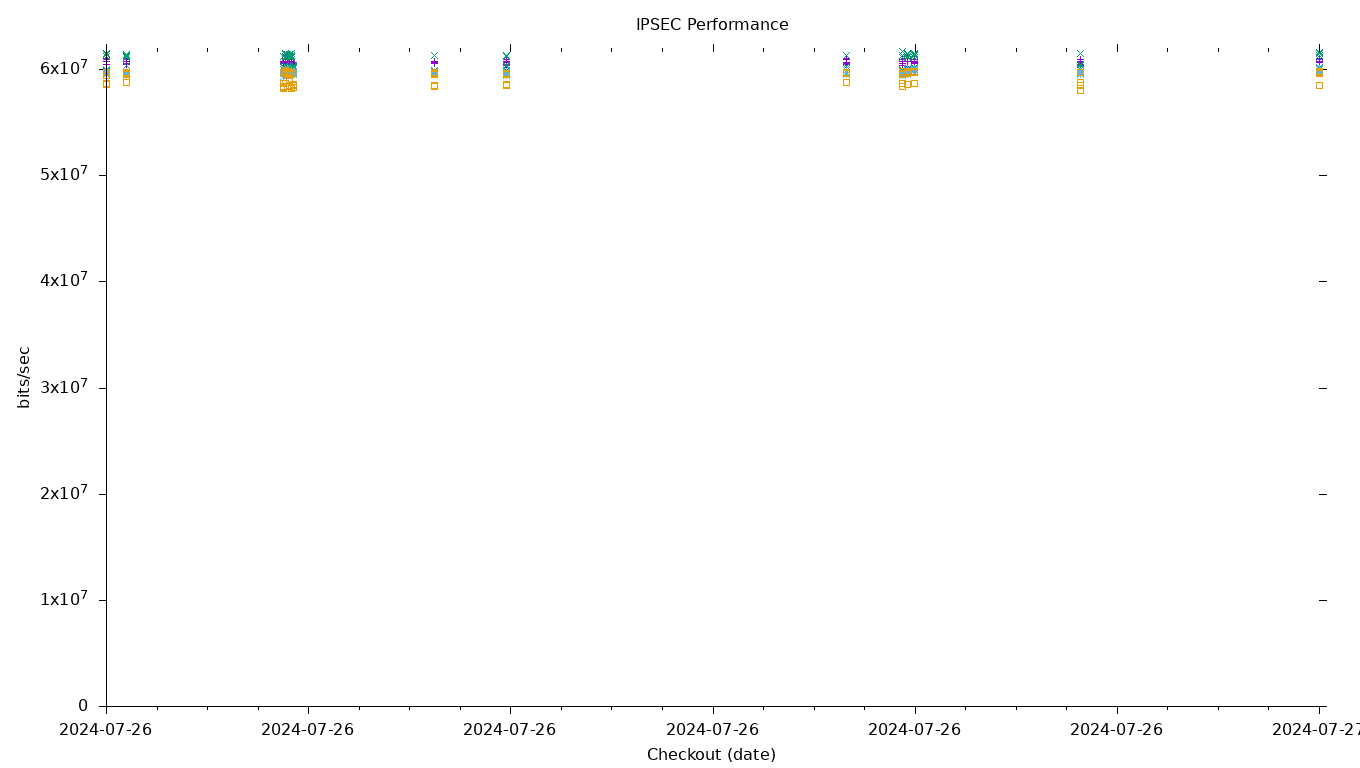 IPSEC Performance