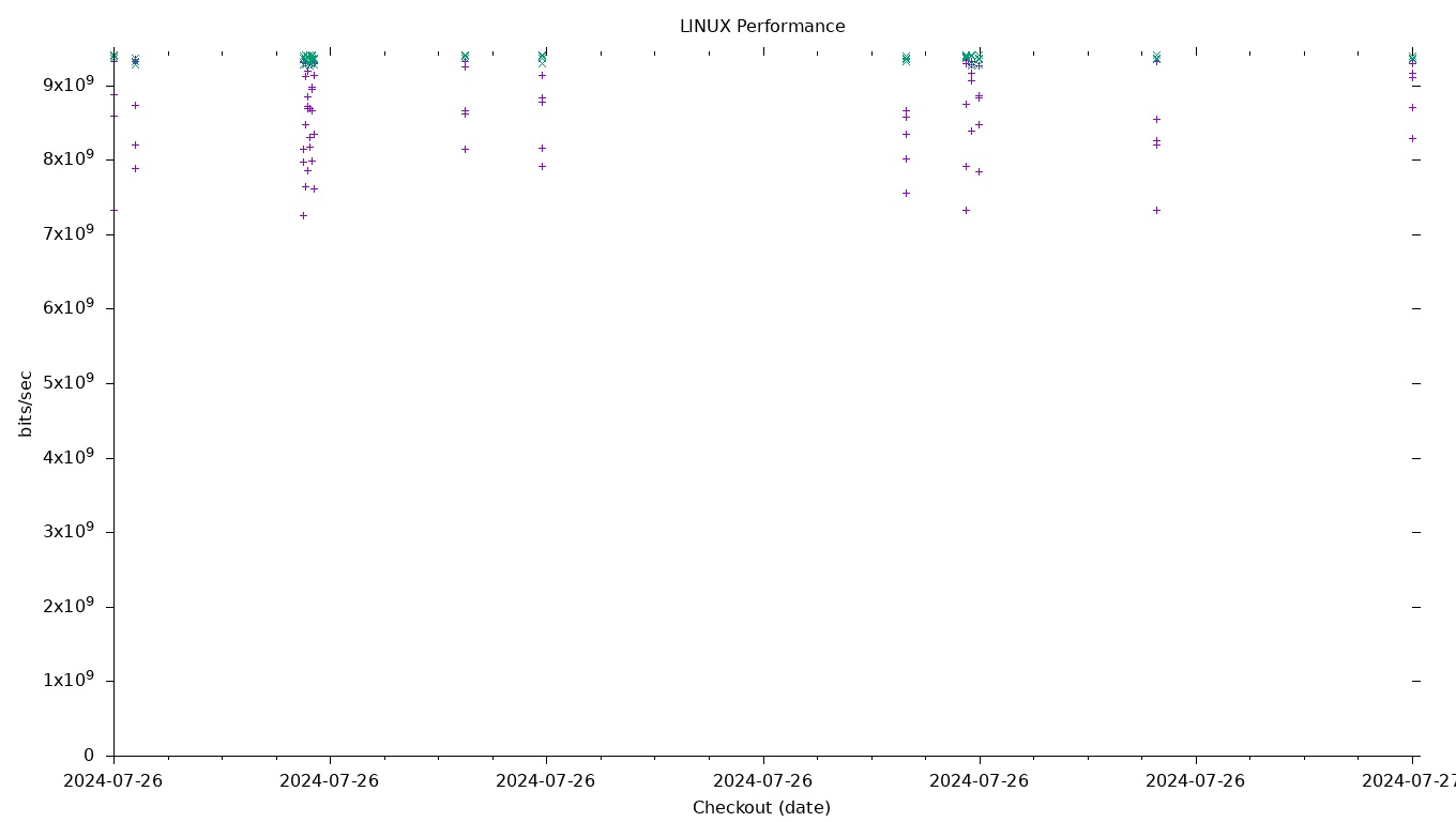 LINUX Performance