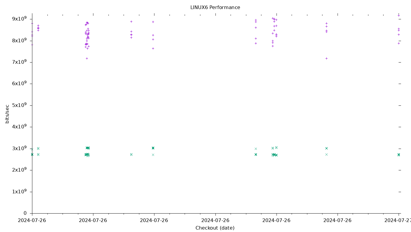 LINUX6 Performance