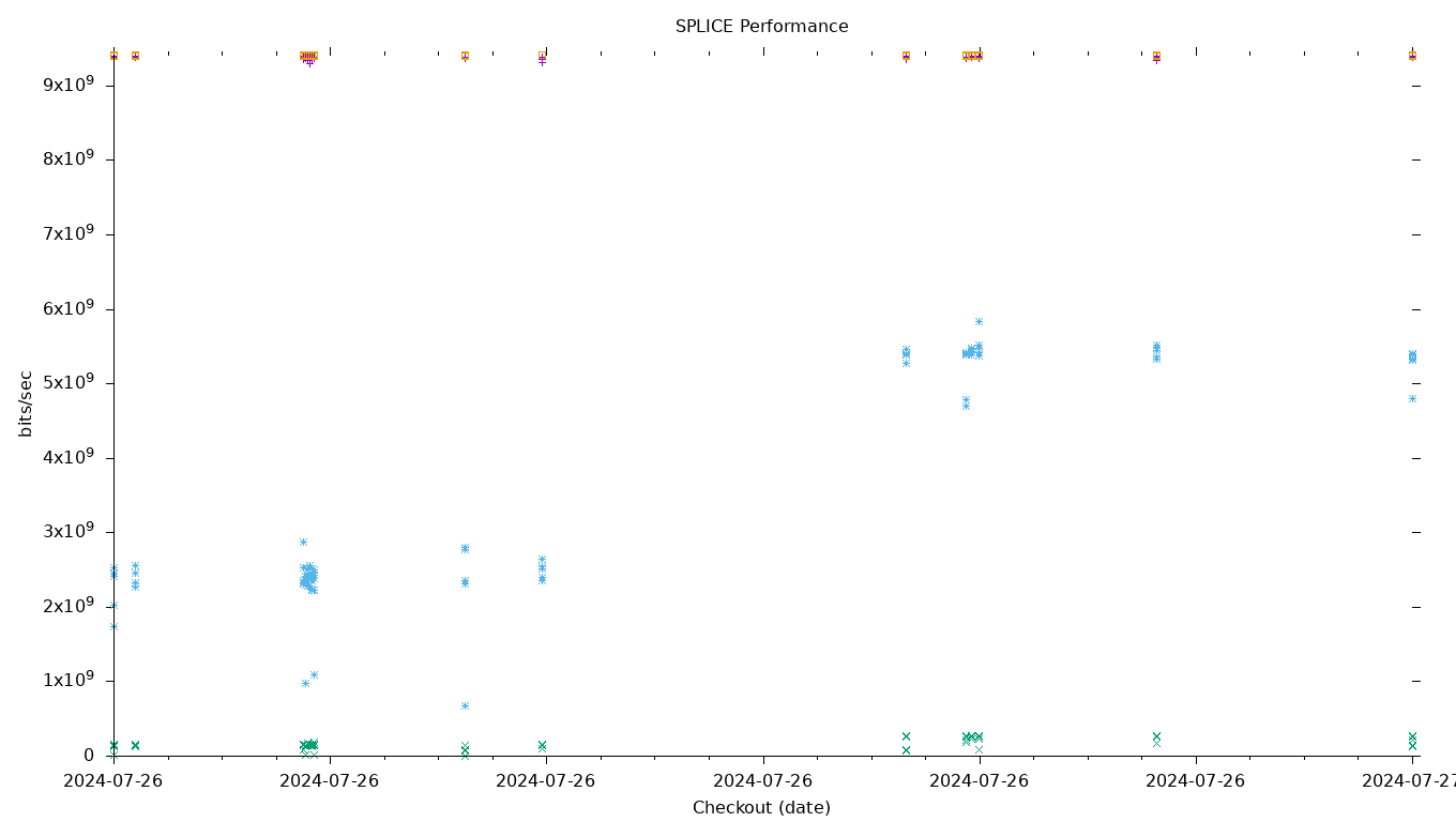 SPLICE Performance