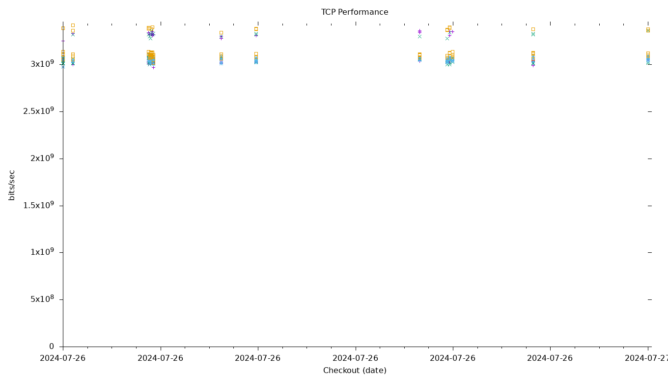 TCP Performance