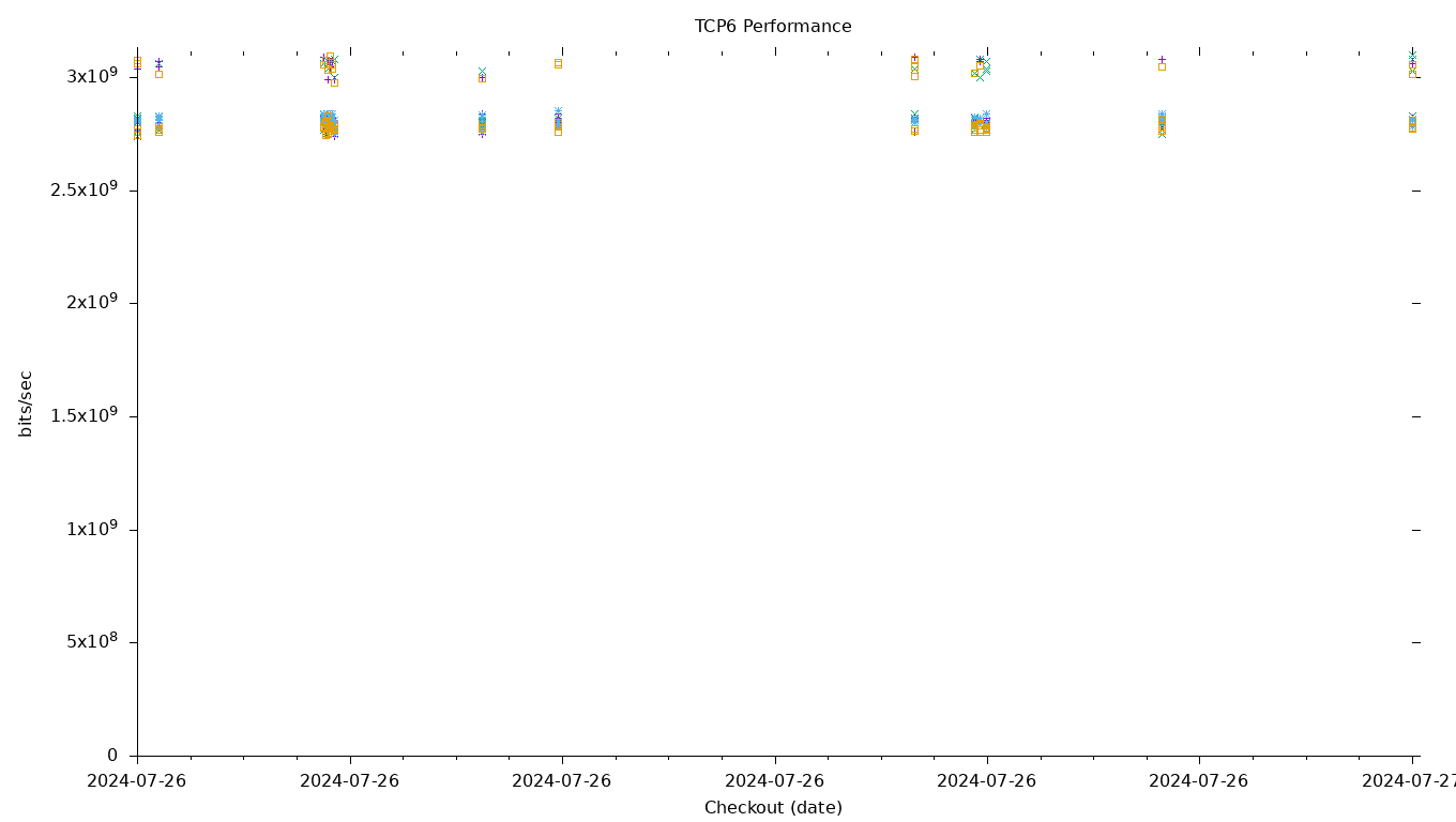 TCP6 Performance