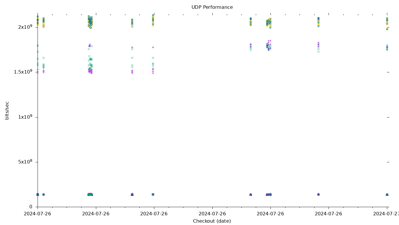 UDP Performance