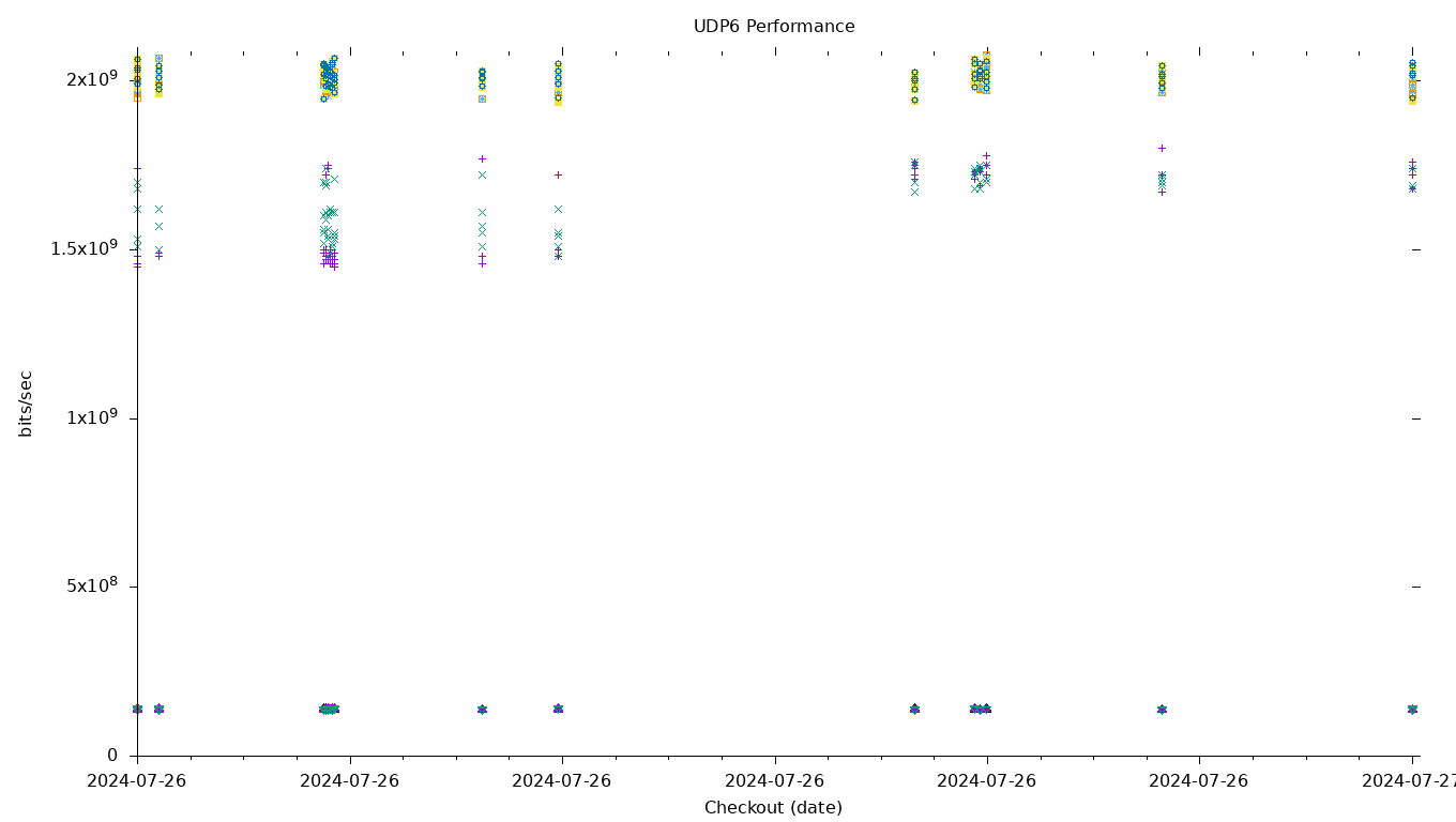 UDP6 Performance