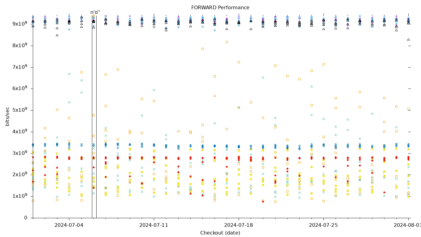 FORWARD Performance