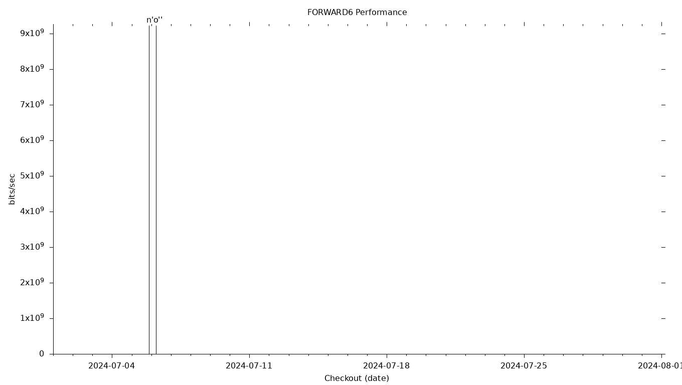 FORWARD6 Grid