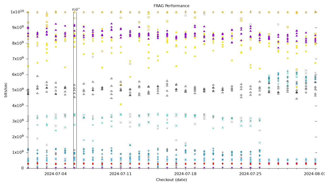 FRAG Performance