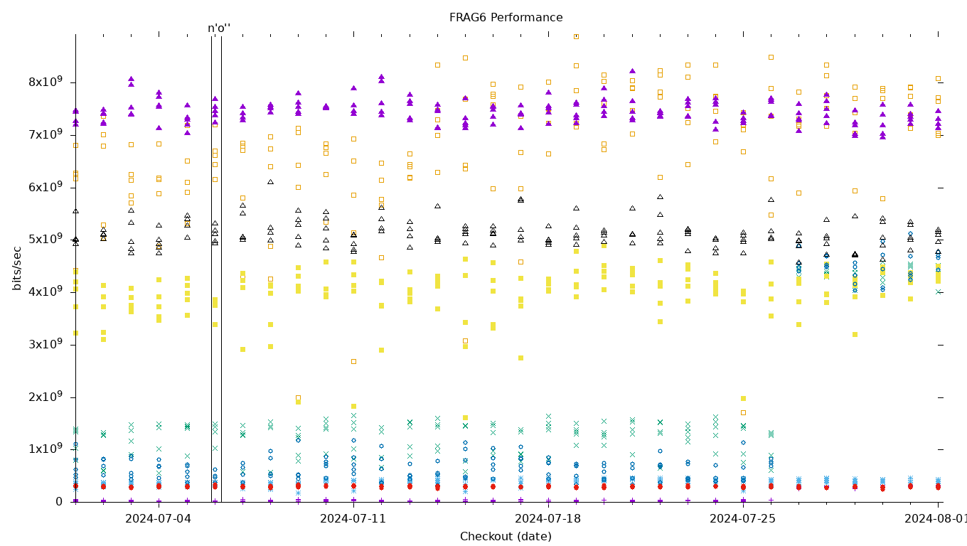 FRAG6 Performance