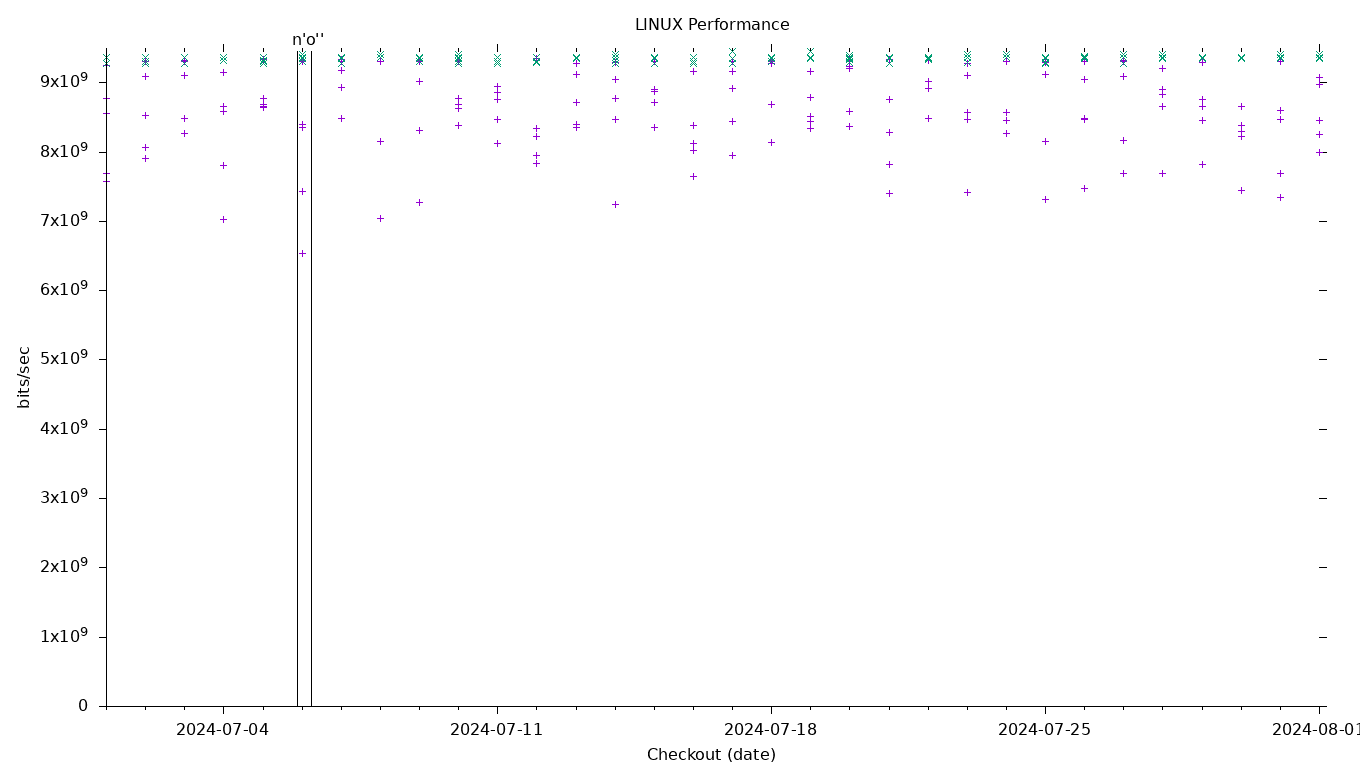 LINUX Performance