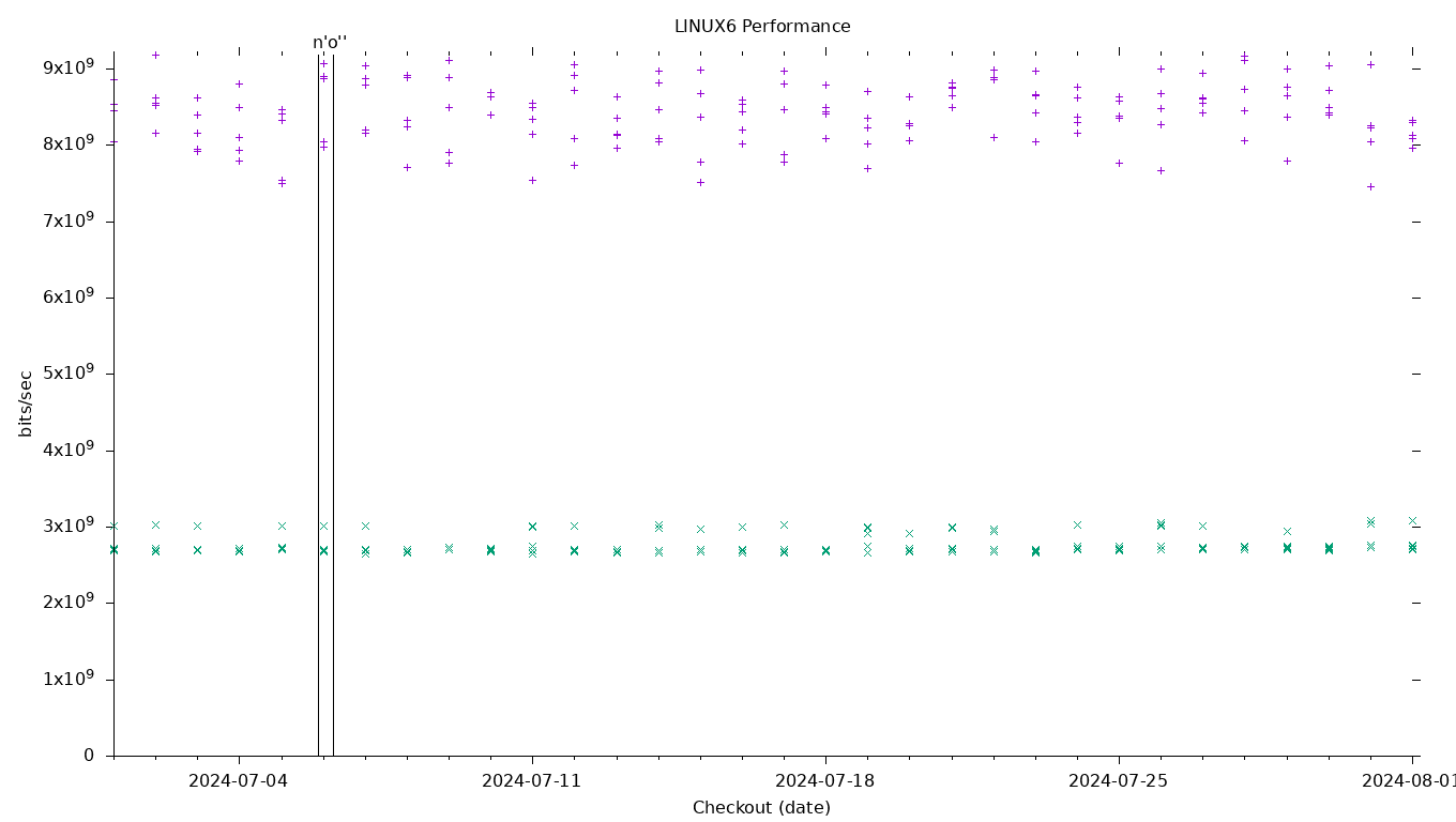 LINUX6 Performance