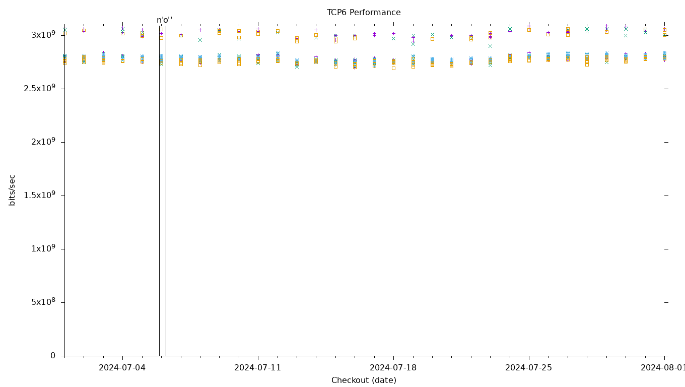 TCP6 Performance