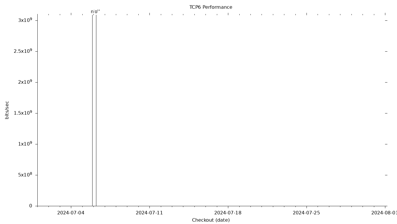 TCP6 Grid