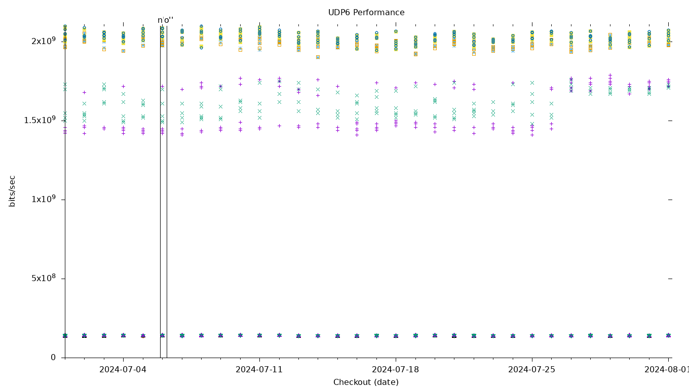 UDP6 Performance