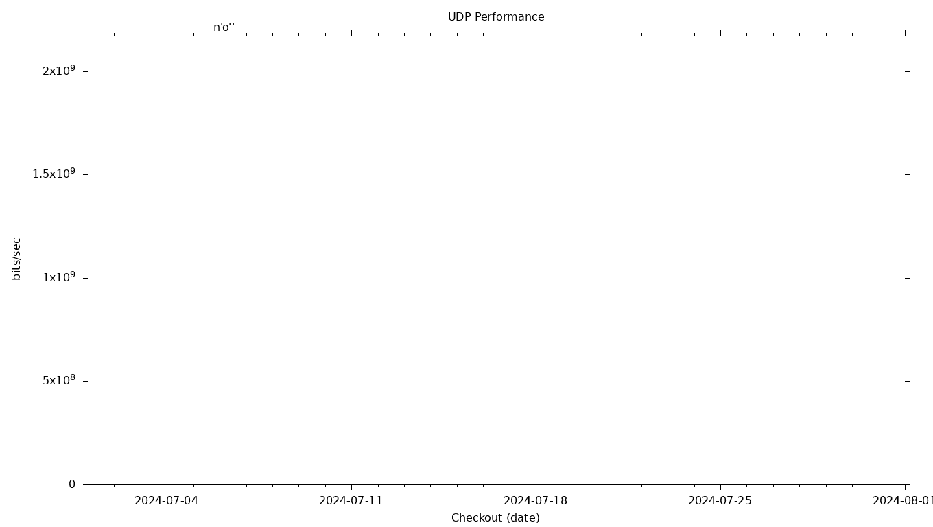 UDP Grid