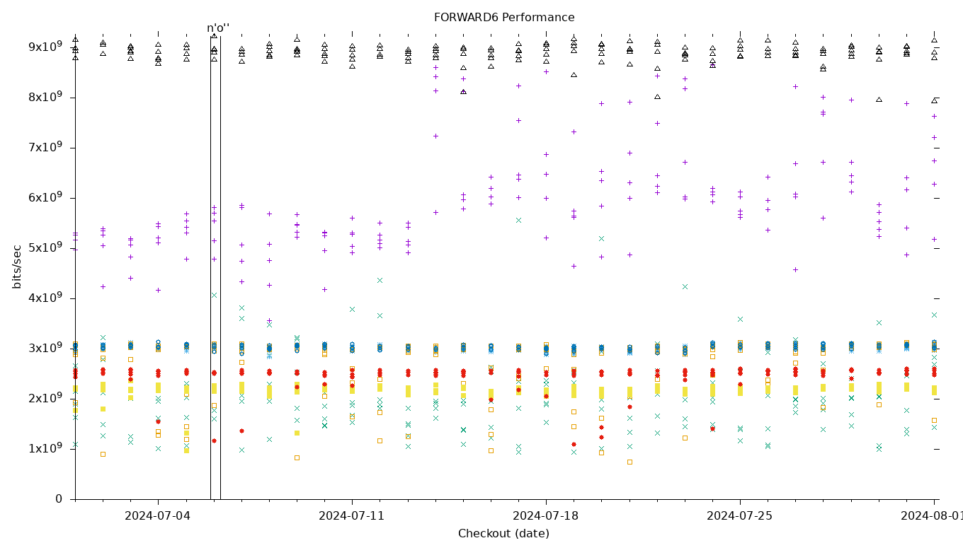 FORWARD6 Performance