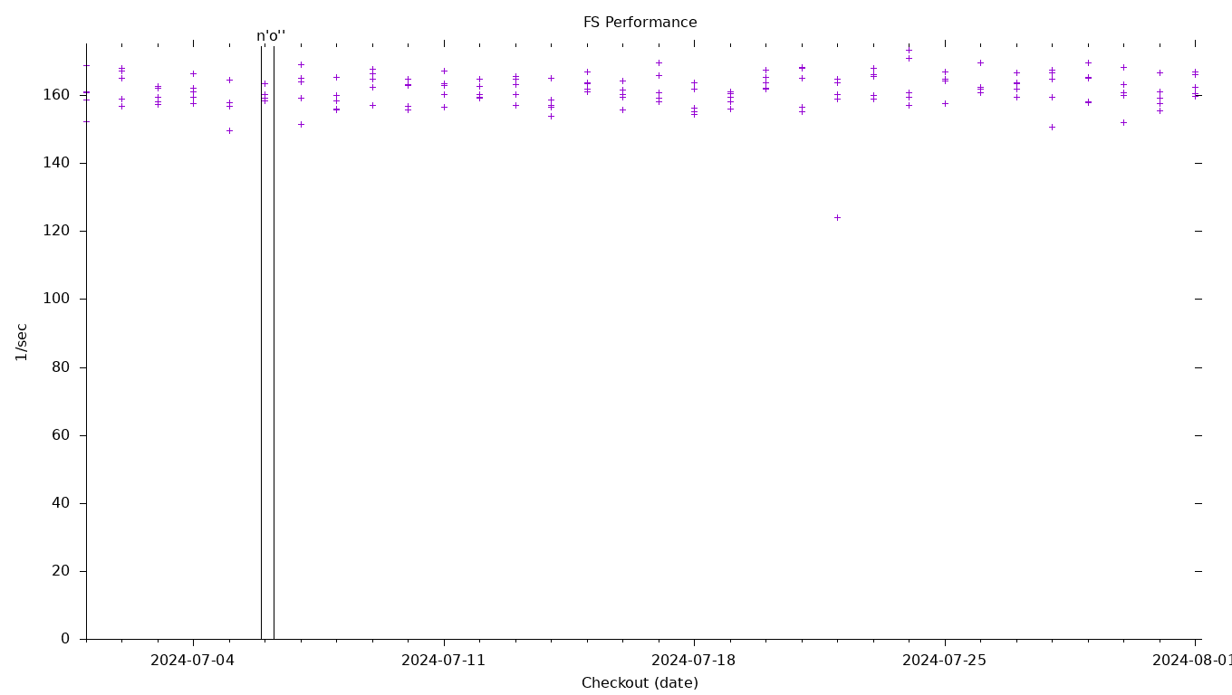 FS Performance