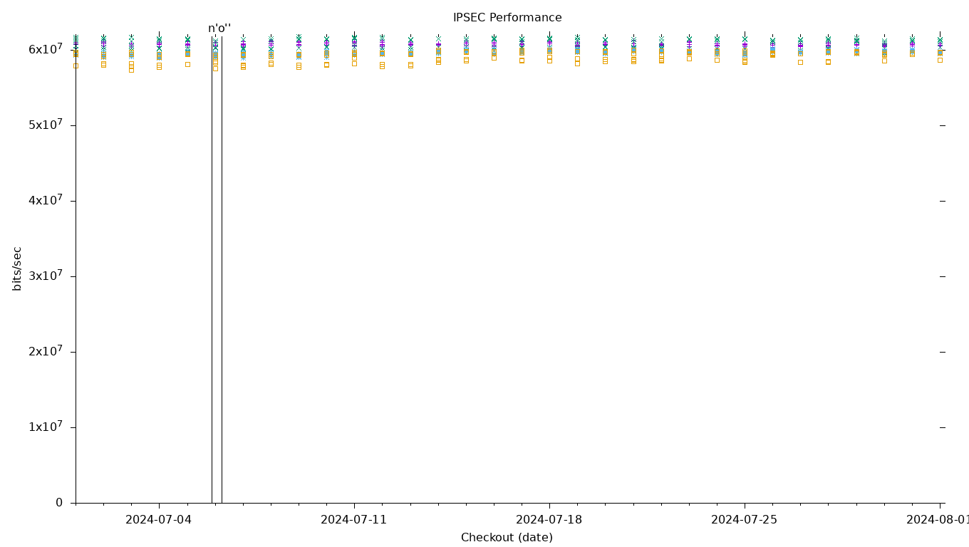 IPSEC Performance