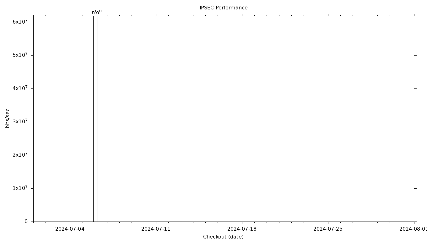 IPSEC Grid