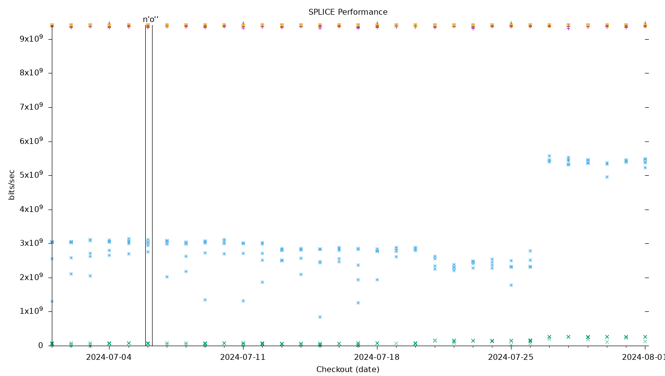 SPLICE Performance