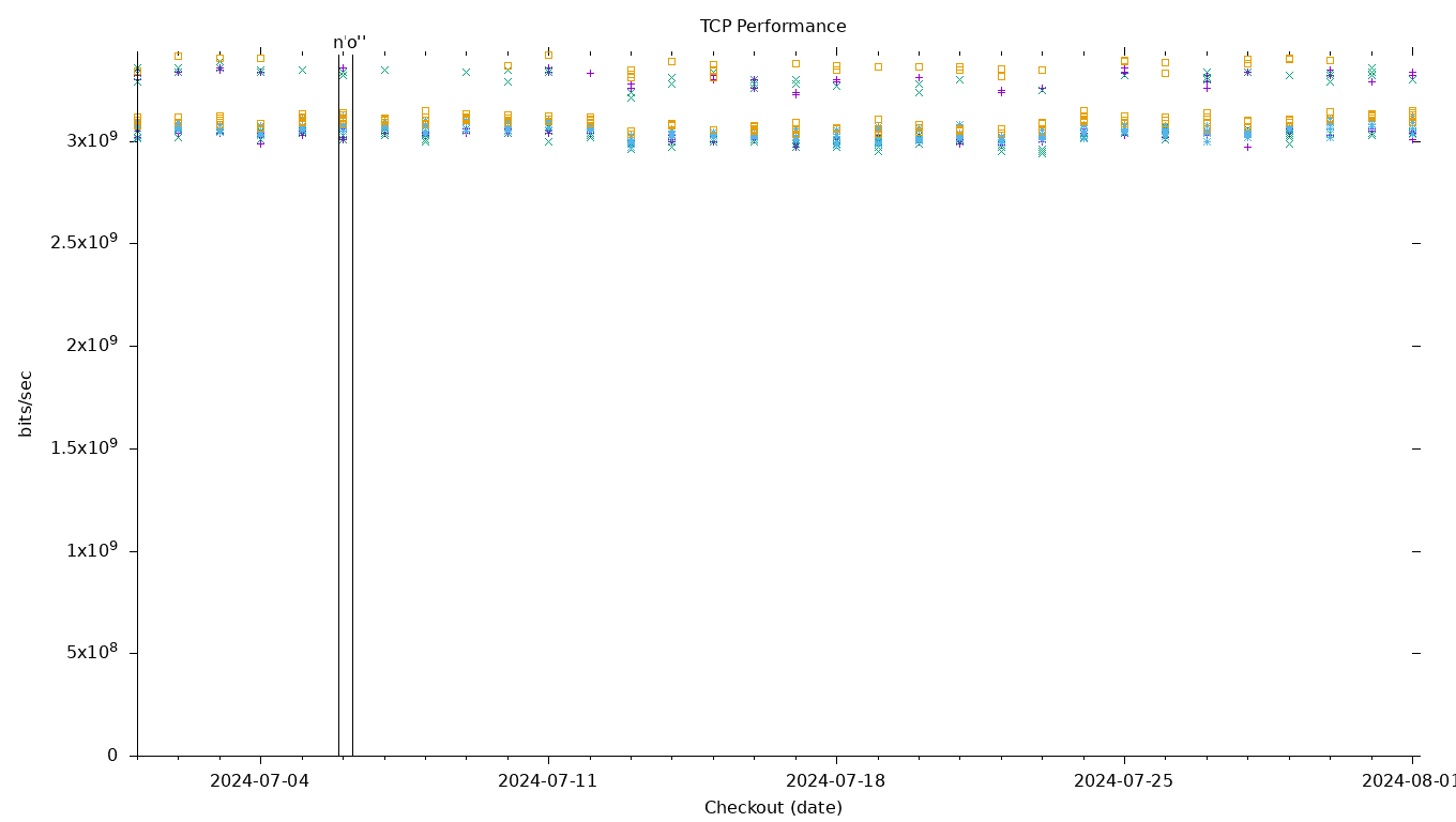 TCP Performance