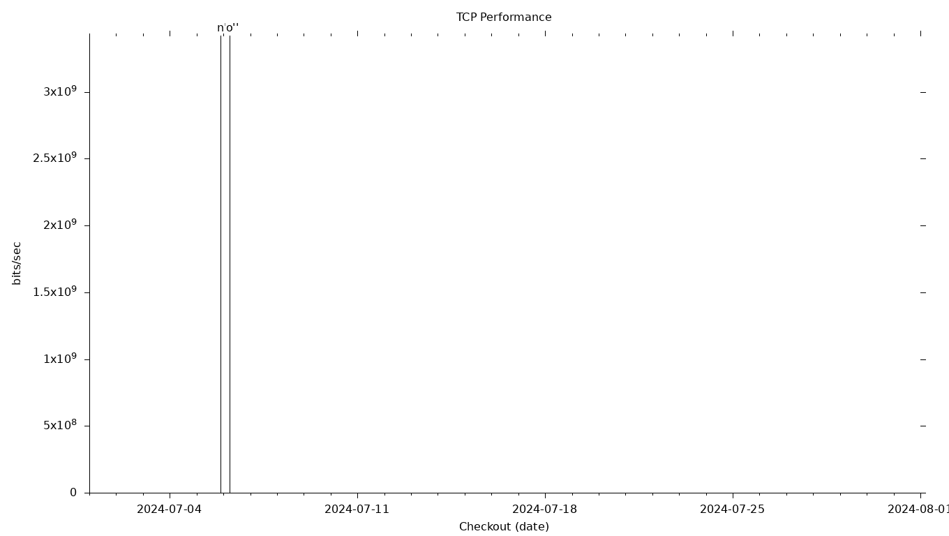 TCP Grid