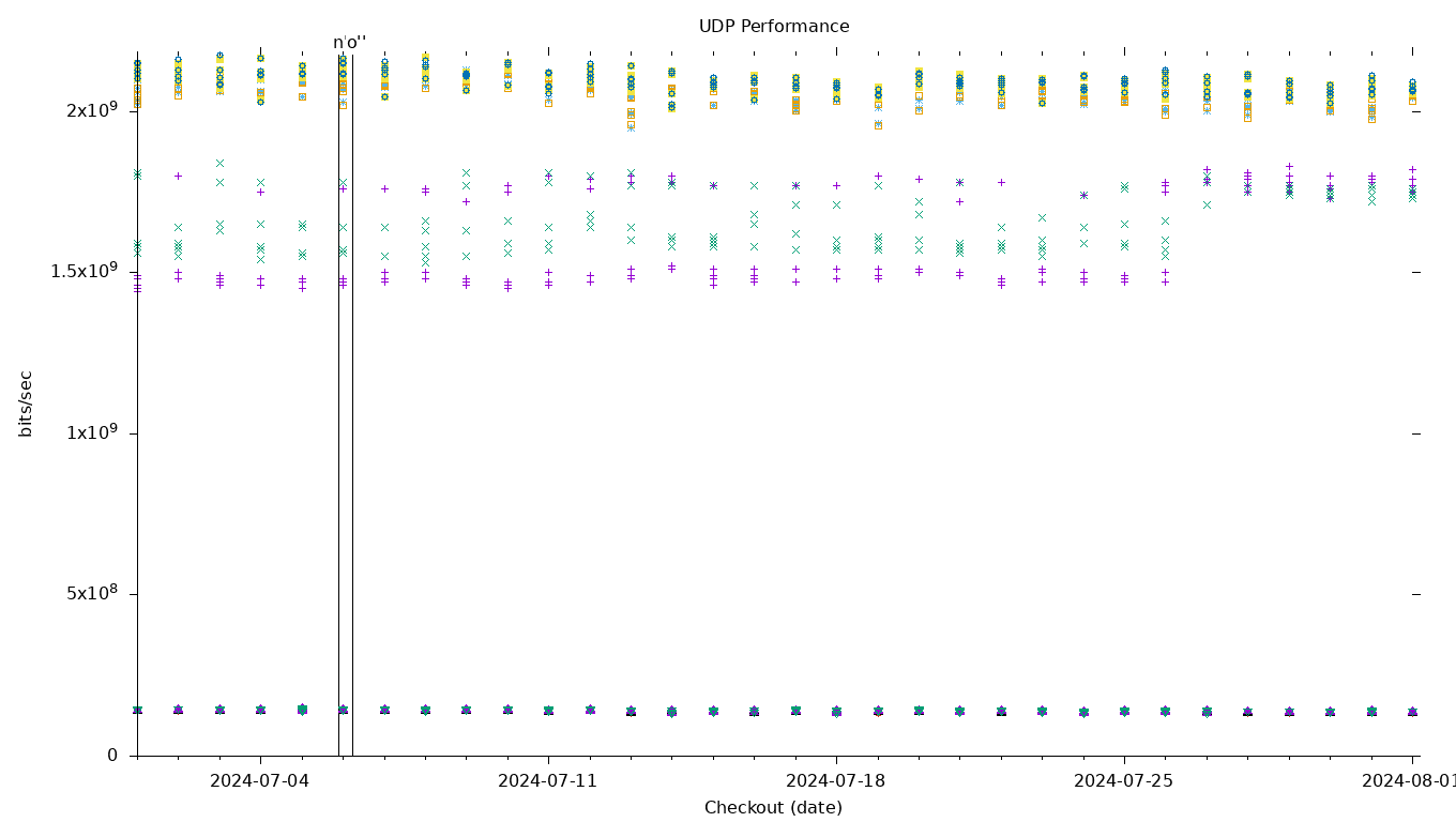 UDP Performance