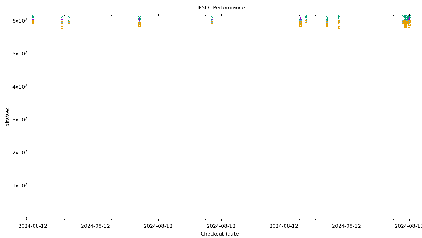 IPSEC Performance