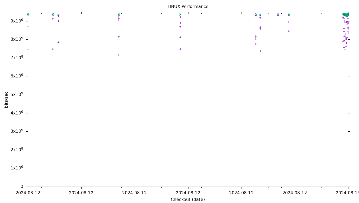 LINUX Performance