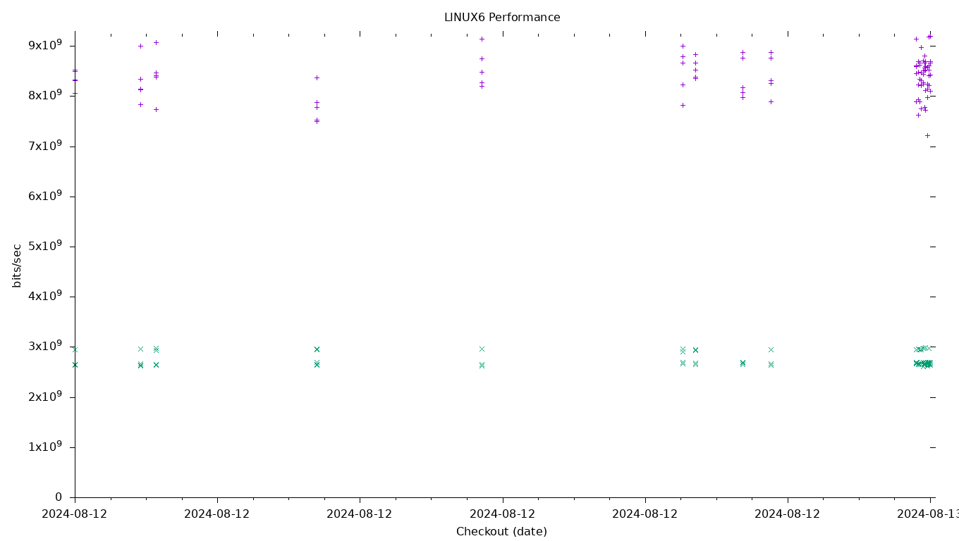 LINUX6 Performance