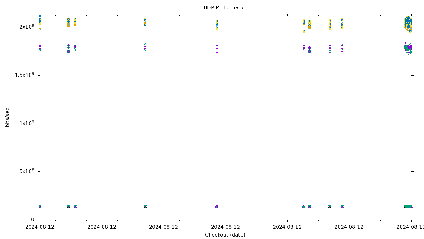 UDP Performance