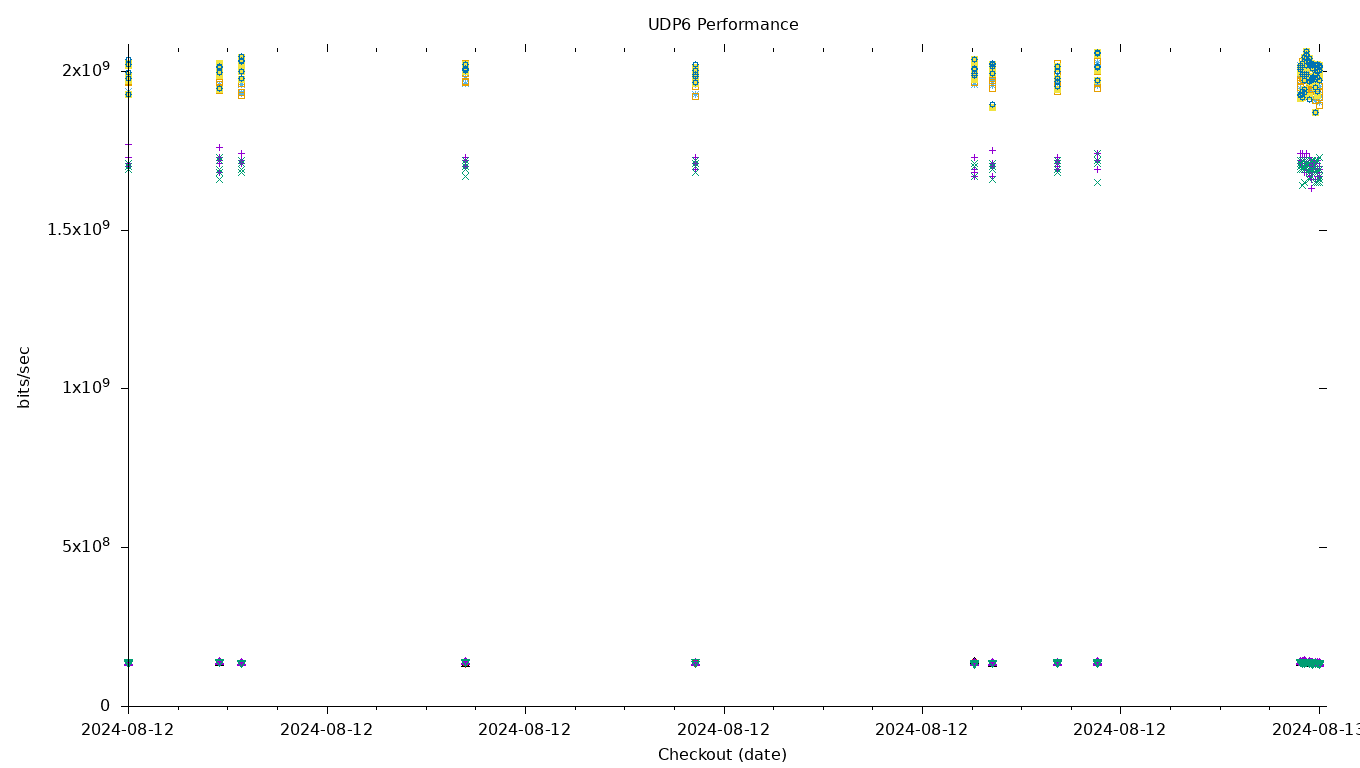 UDP6 Performance