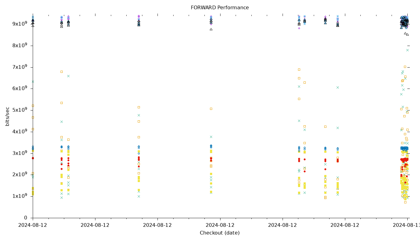 FORWARD Performance