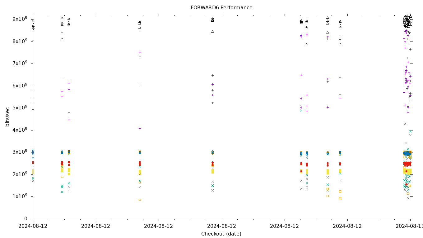 FORWARD6 Performance