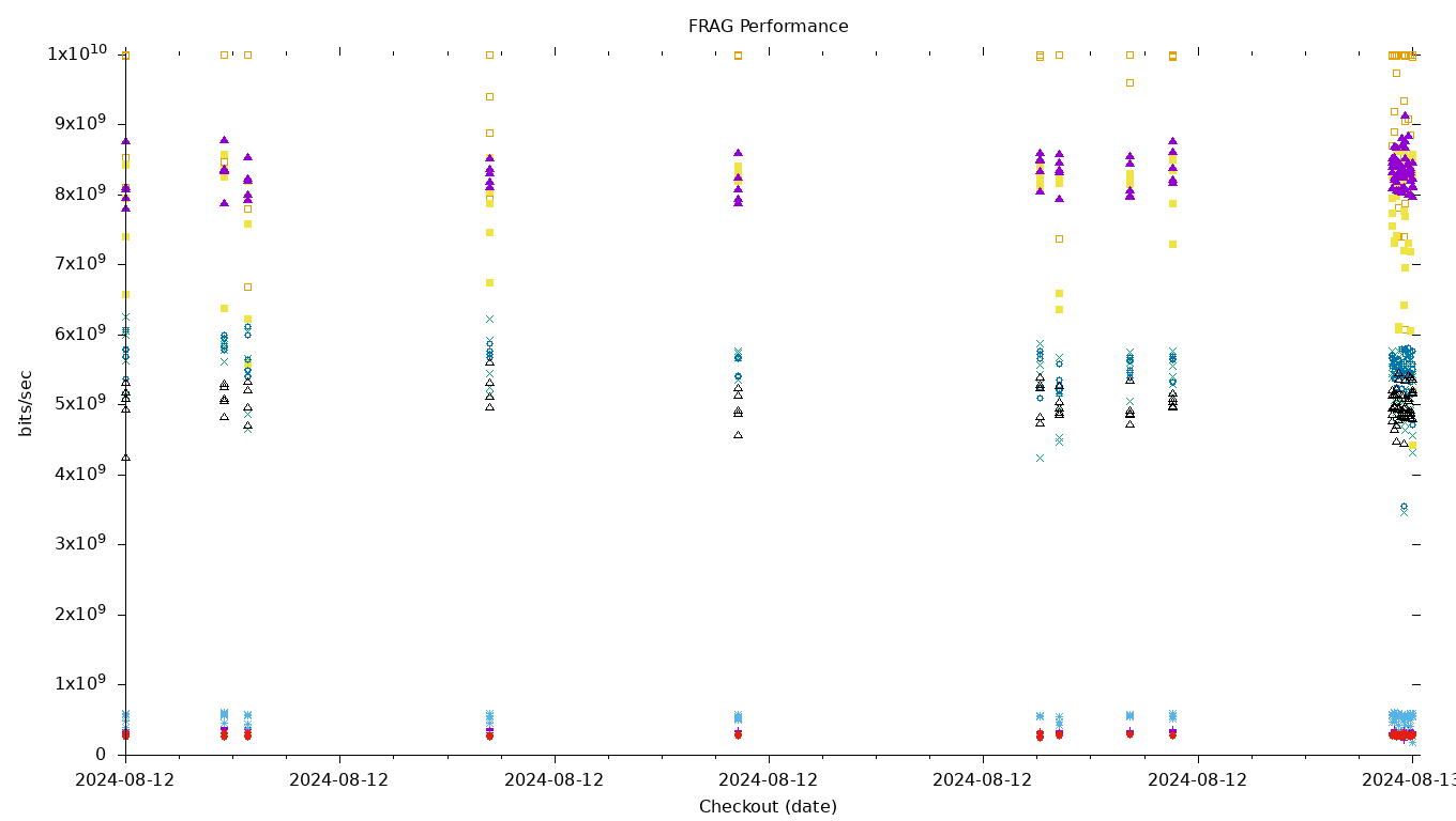 FRAG Performance