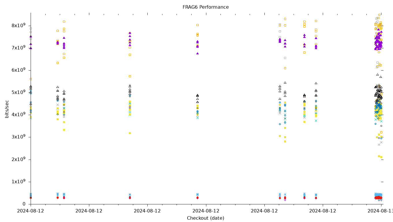 FRAG6 Performance