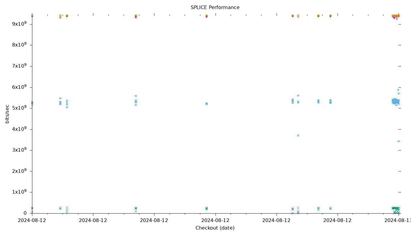 SPLICE Performance