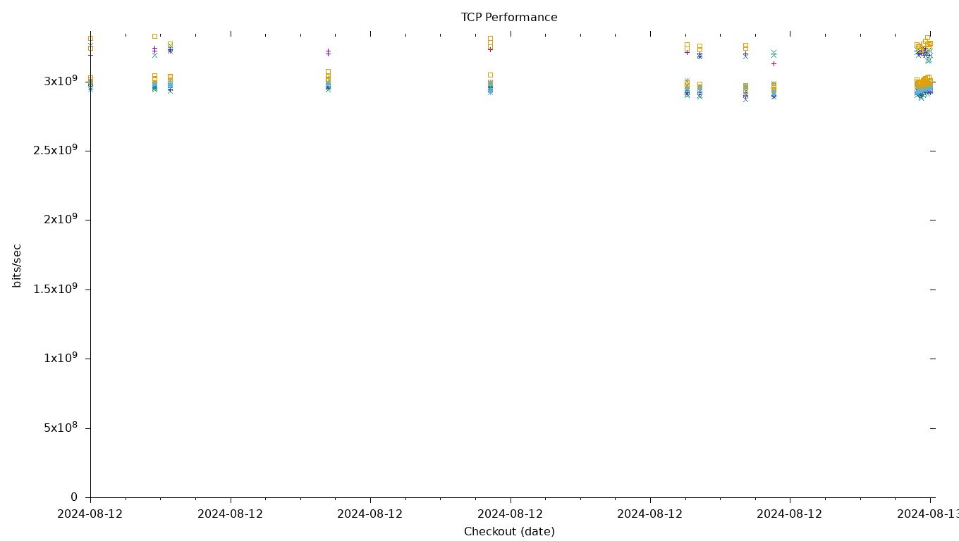 TCP Performance