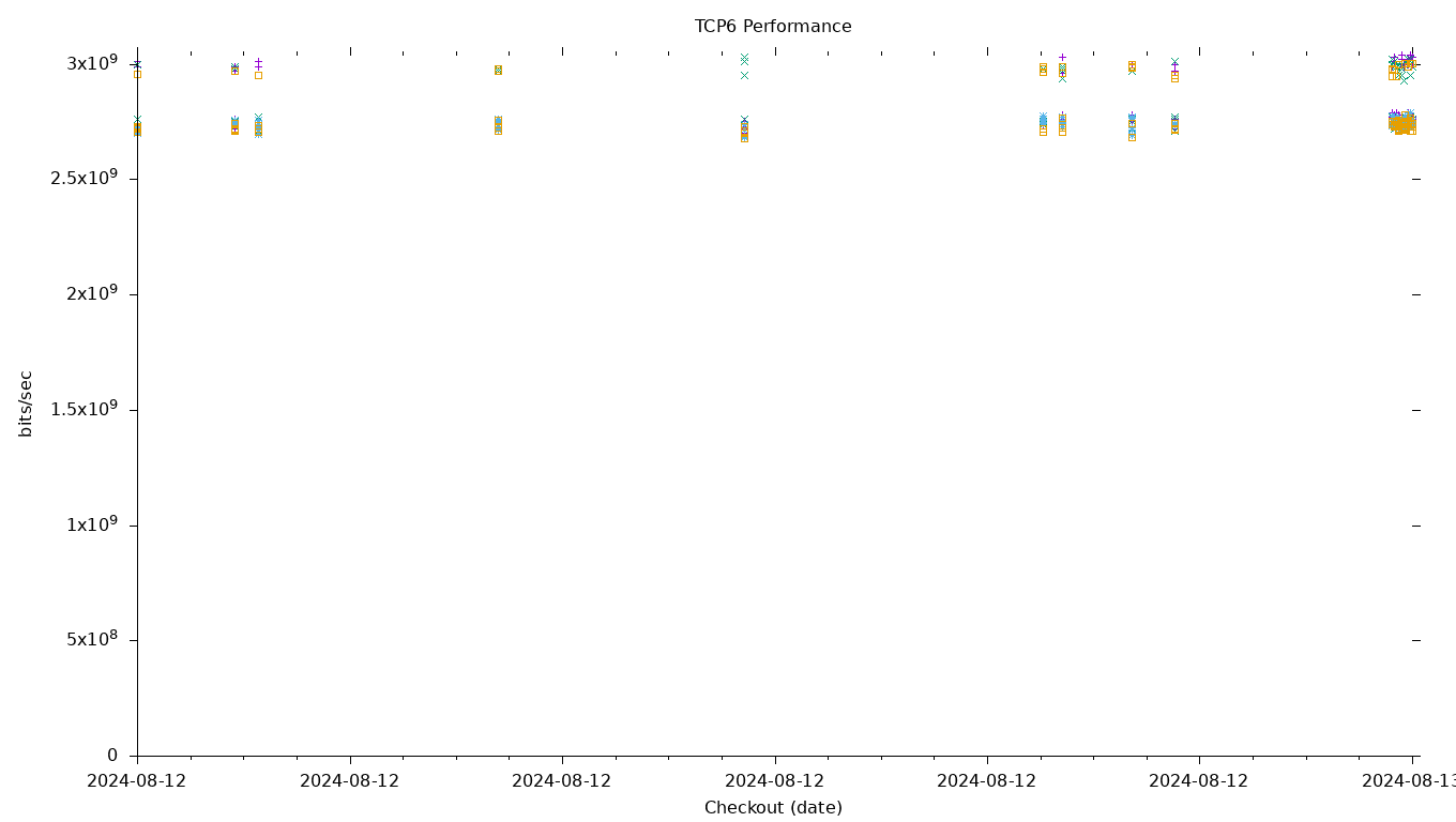 TCP6 Performance