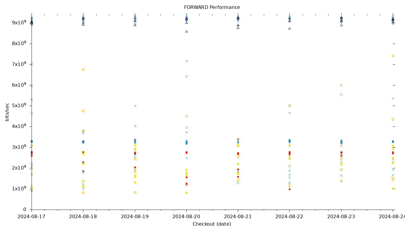 FORWARD Performance