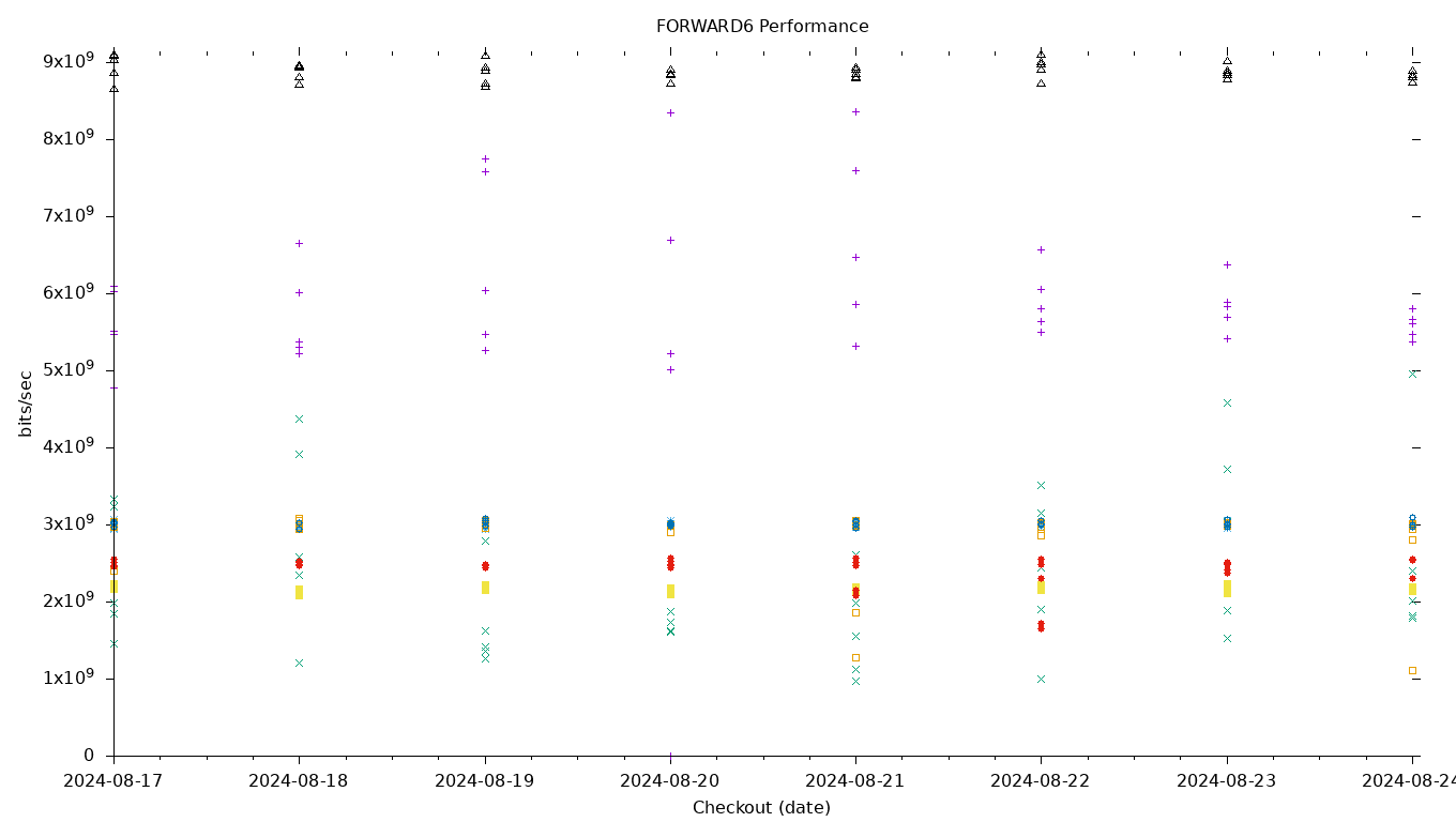 FORWARD6 Performance